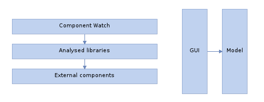 Silos and layers diagram